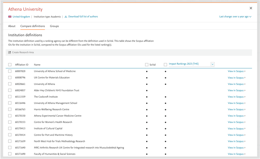 screenshot of example of institutions used in the count of the Scholarly Output